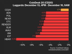 9am CoinDesk 20 Update for 2024-12-16: laggards chart