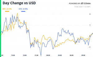 Bitcoin and ether’s 24-hour performance