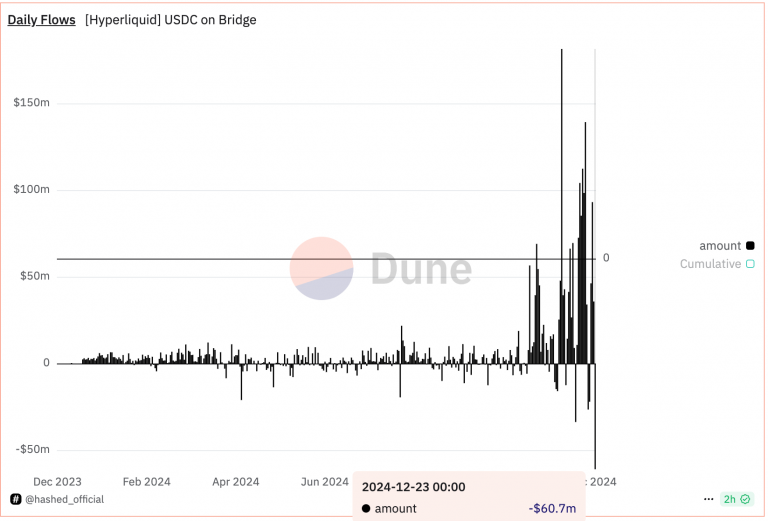 Perp-Focused HyperLiquid Experiences Record $60M in USDC Net Outflows