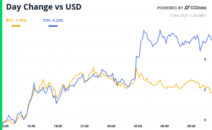 BTC and ETH 24-hour performance