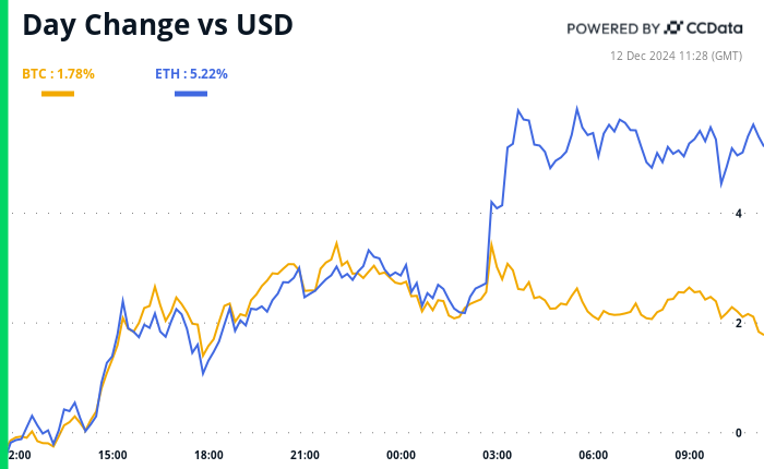 BTC and ETH 24-hour performance