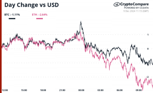 Bitcoin and Ether 24-hour performance