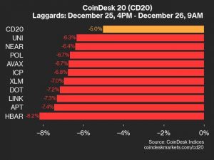 HBAR Drops 8.2% as All Index Constituents Trade Lower