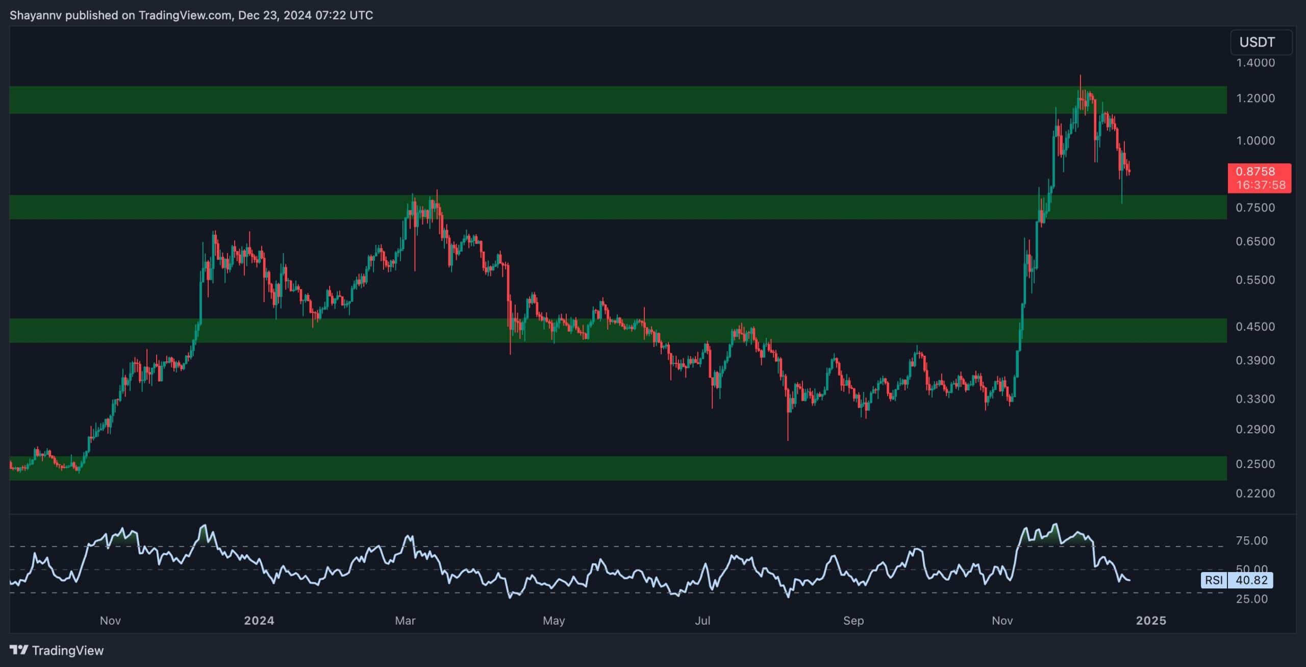 Cardano Price Analysis: New ADA Rally to $1 Soon?