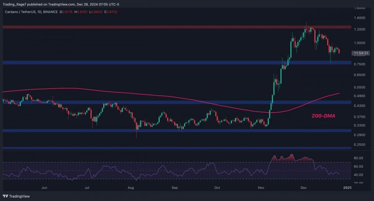 ADA Needs to Maintain This Level to Avoid Drop to $0.5: Cardano Price Analysis