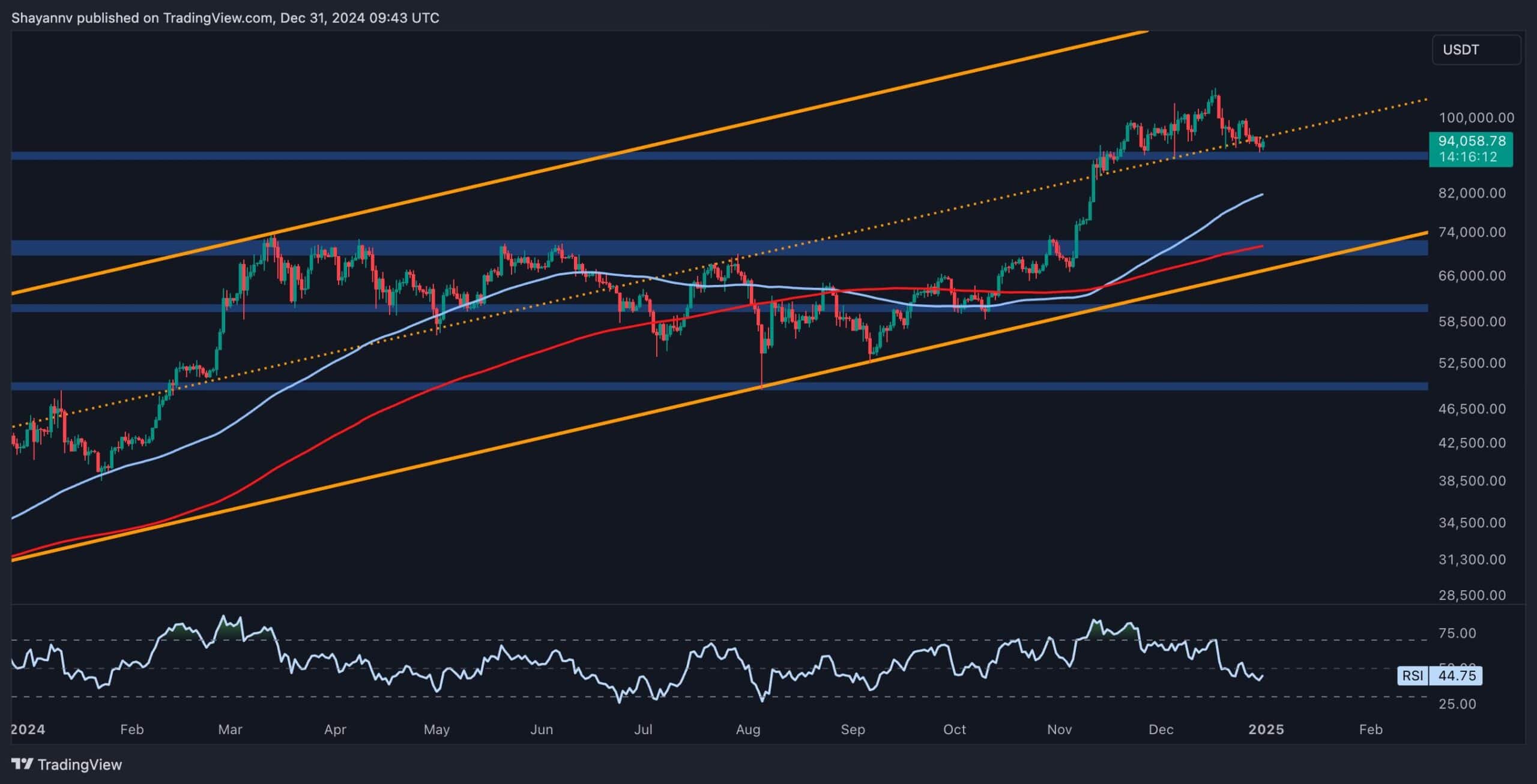 BTC Risks Falling to $81K if it Breaks Below This Support Level