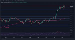 Is BTC Finally Ready to Conquer $100K After Recent Corrections?