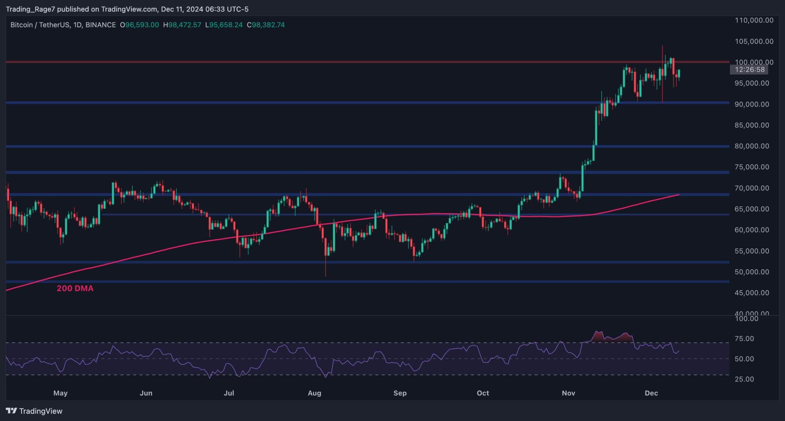 Is BTC Finally Ready to Conquer $100K After Recent Corrections?