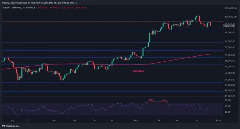 BTC Risks Dropping Toward $80K if it Fails to Reclaim $100K Soon