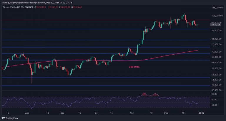 Is Bitcoin About the Crash Below $90,000 Soon? (Bitcoin Price Analysis)