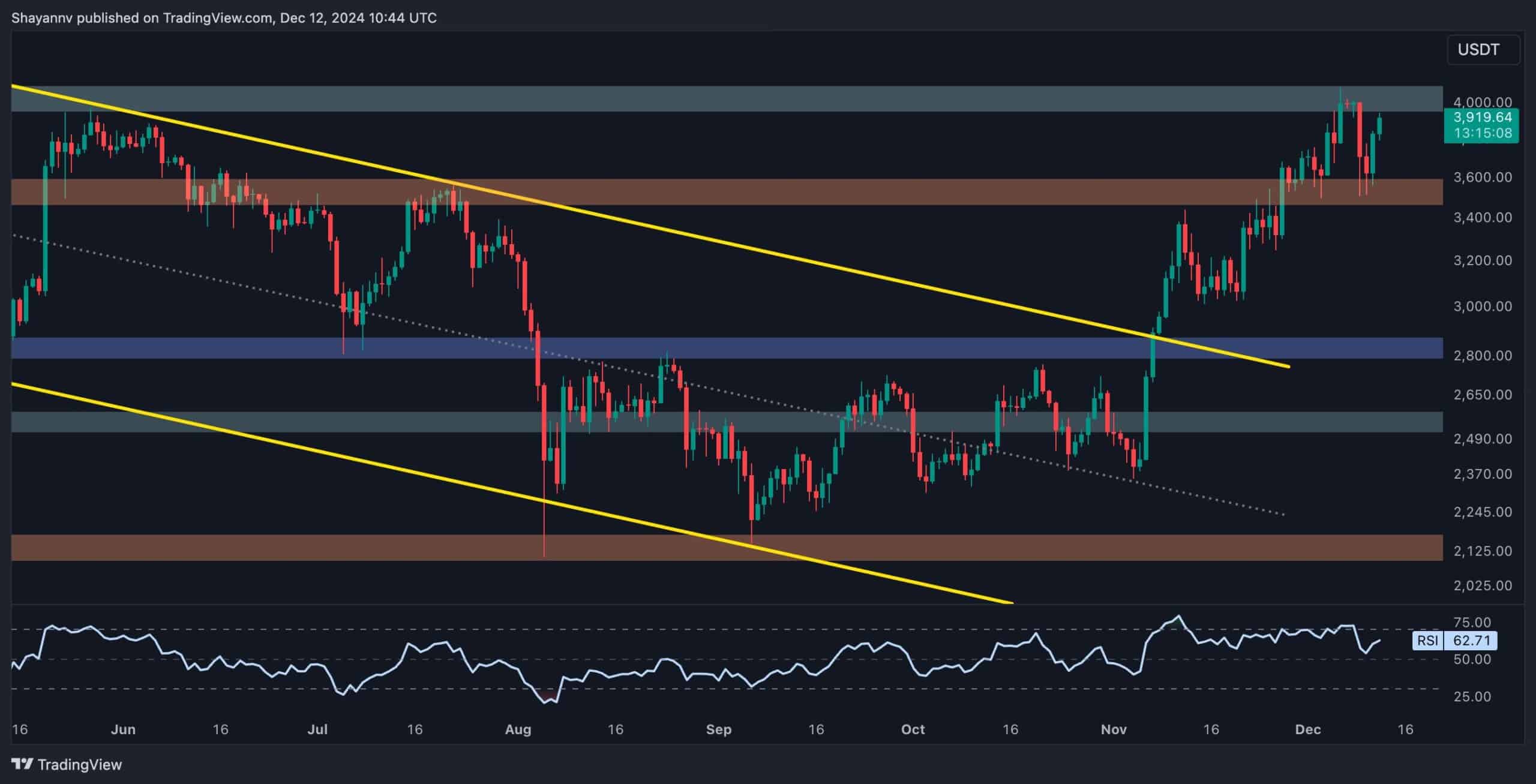 ETH Seems Primed to Take Down $4K After Recent Rebound: Ethereum Price Analysis