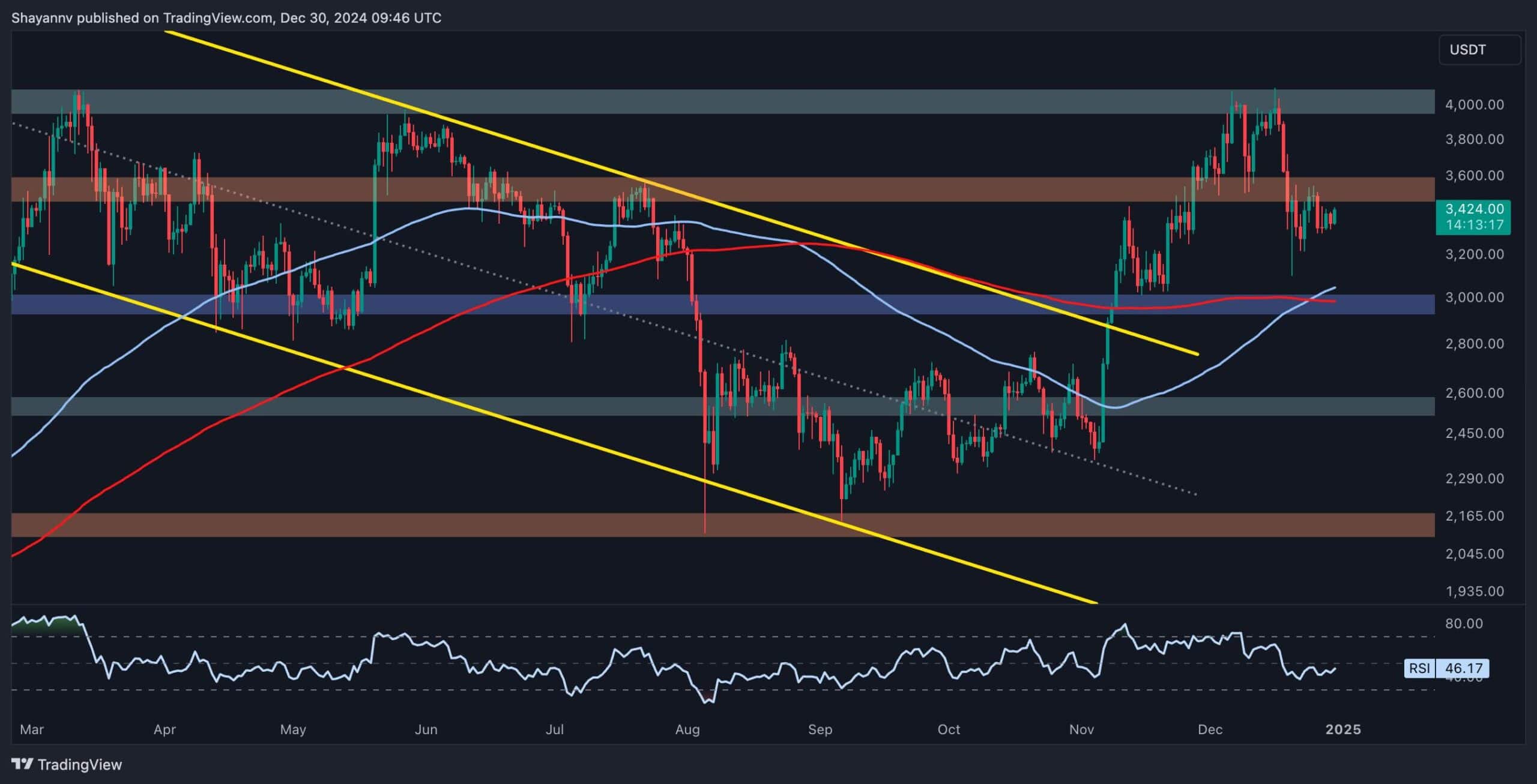 Is ETH Ready to Challenge $3.5K and $4K After Recent Crash? (Ethereum Price Analysis)