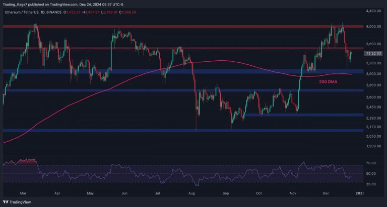 Is ETH Doomed to Slump to $3K After Getting Rejected at $4K?