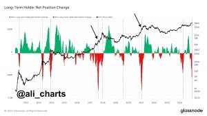 Bitcoin LTH Net Position Change