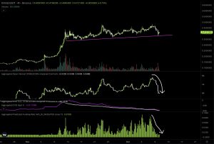 Dogecoin price analysis