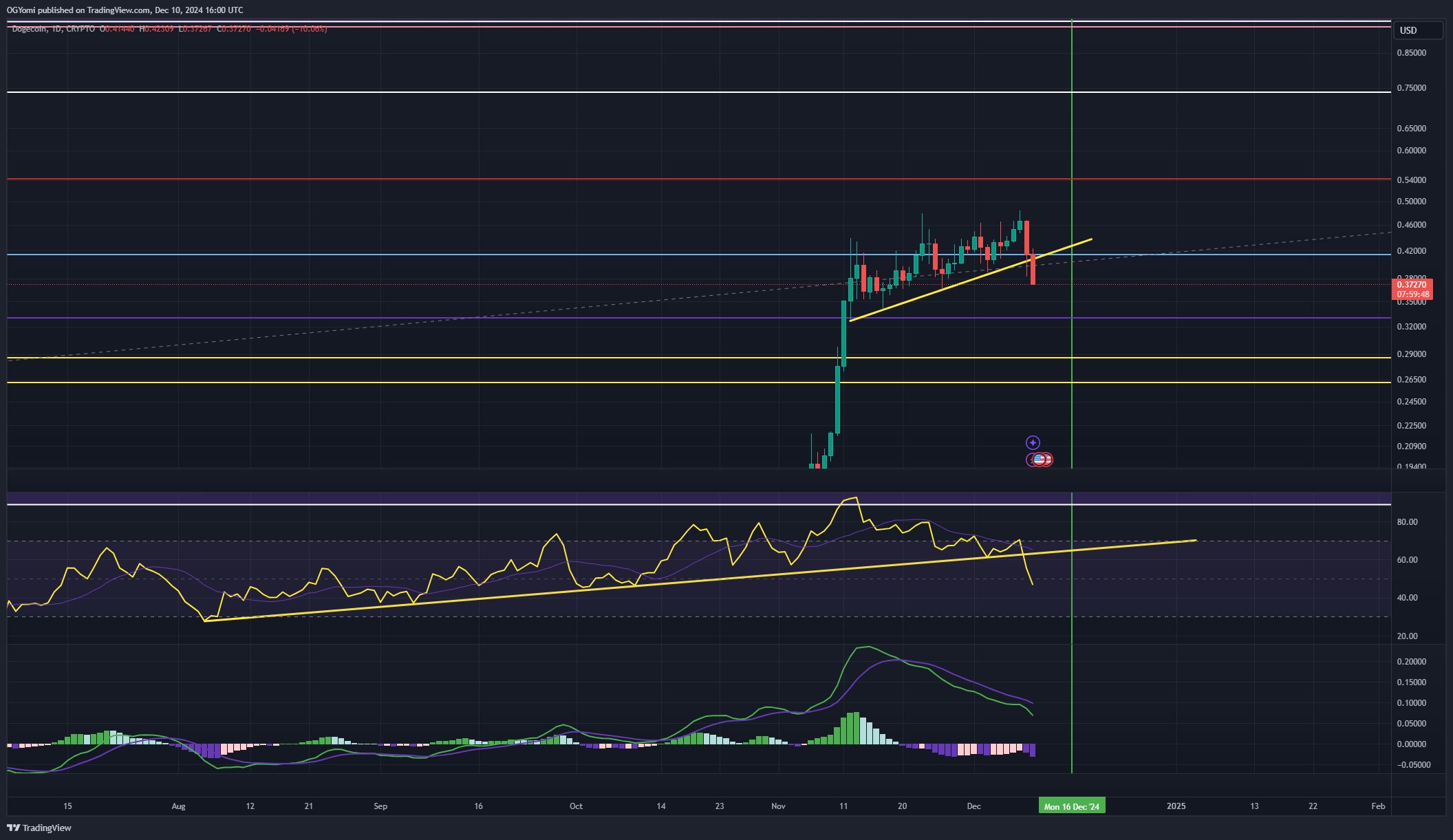 Dogecoin price analysis