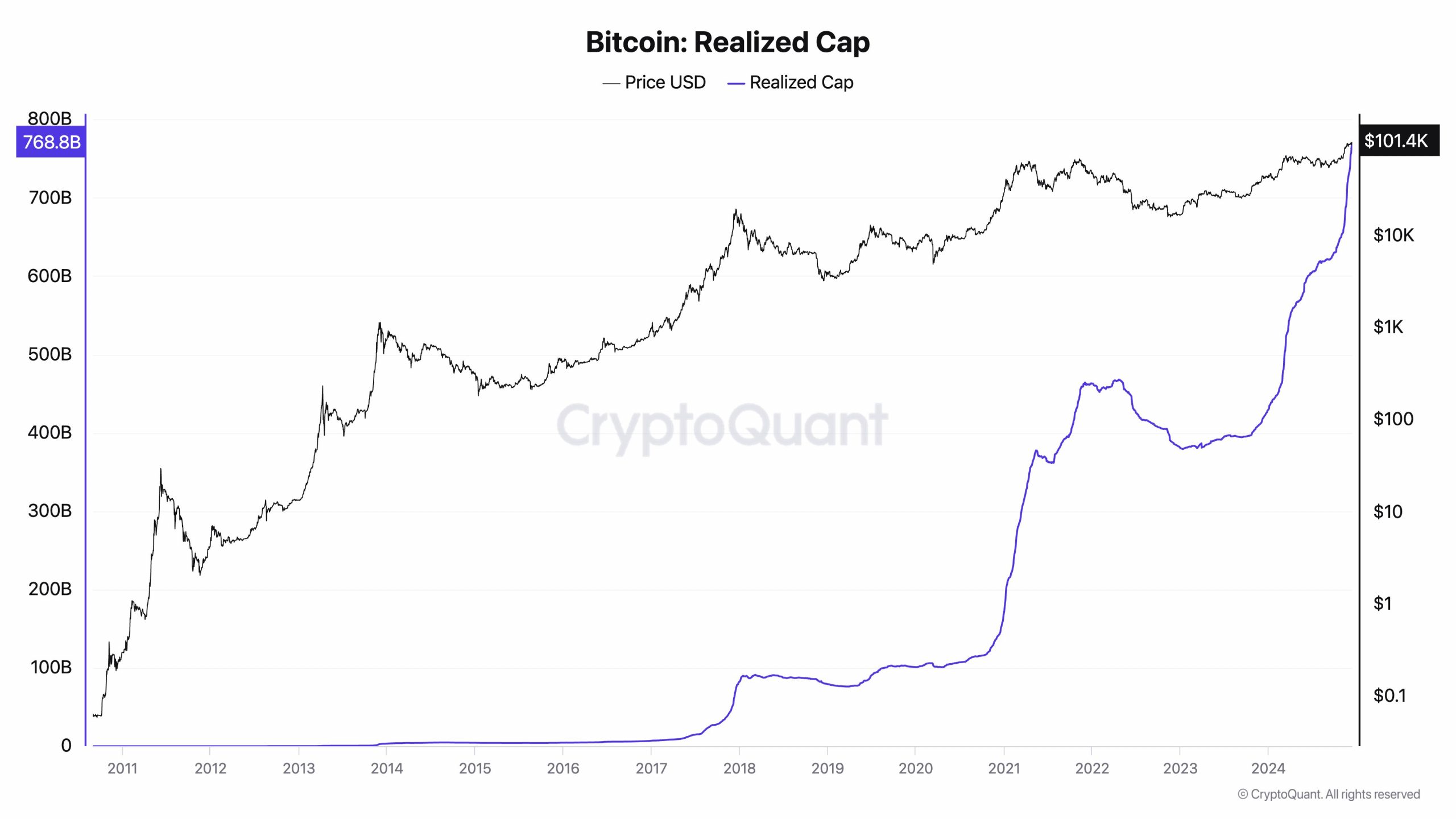 Bitcoin Realized Cap