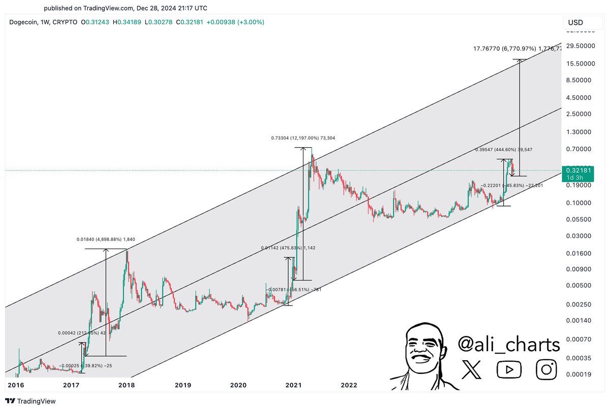 Dogecoin Ascending Channel