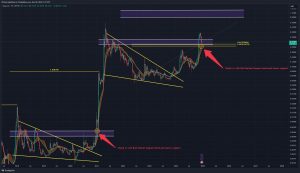 Dogecoin price analysis