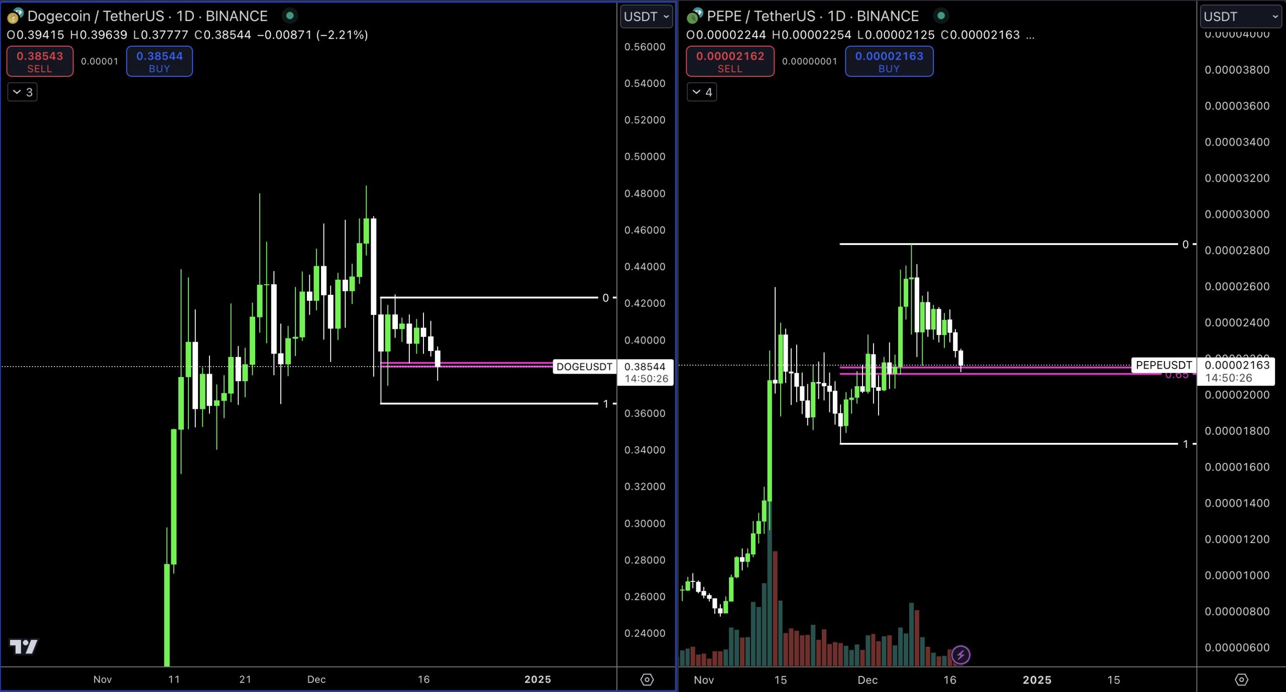 Dogecoin price analysis, 1-day chart