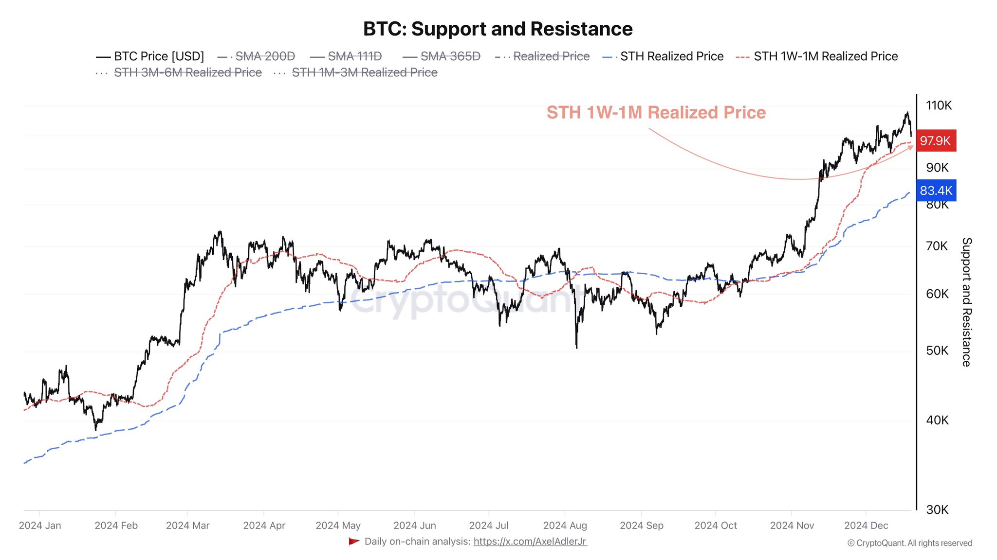 Bitcoin STH Realized Price