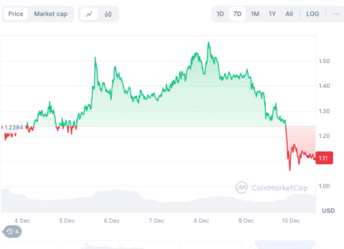 PNUT Price Graph