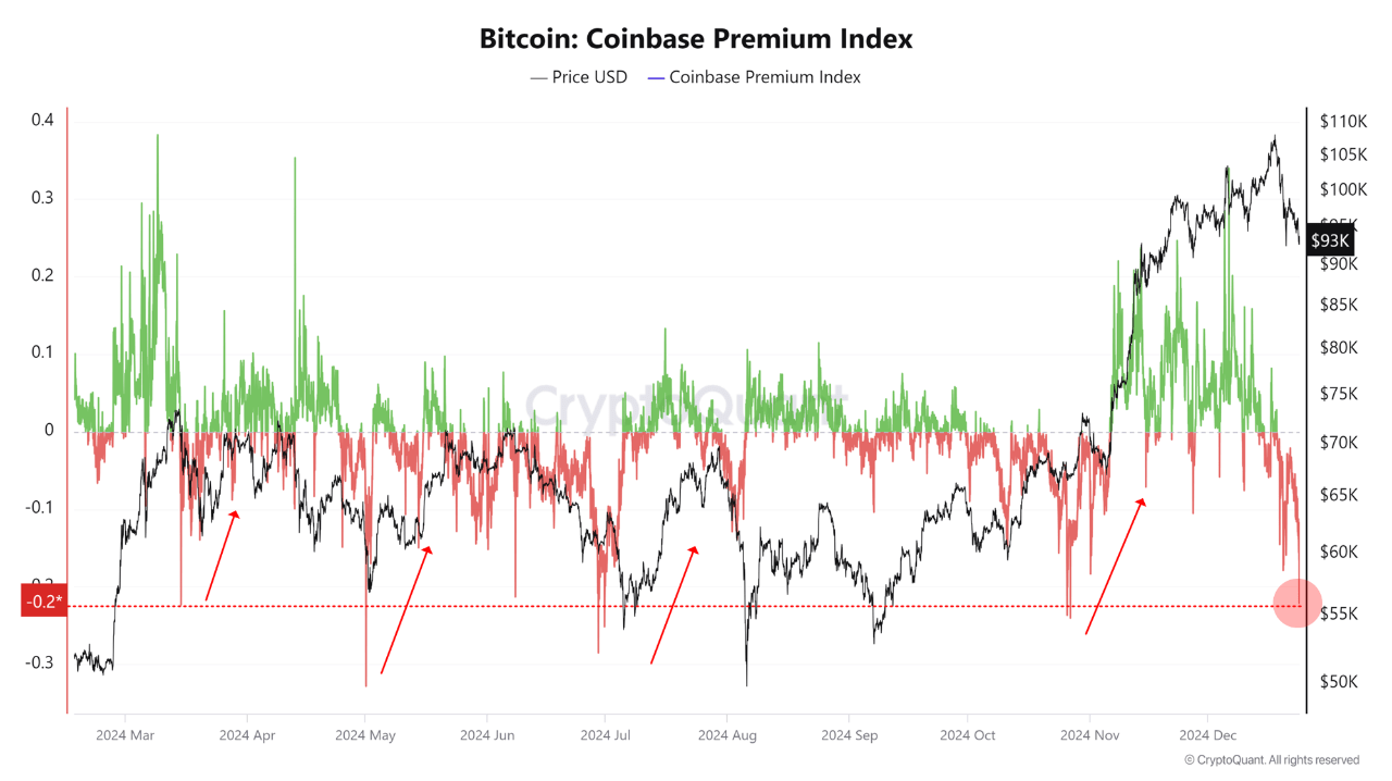 Bitcoin Coinbase Premium Index