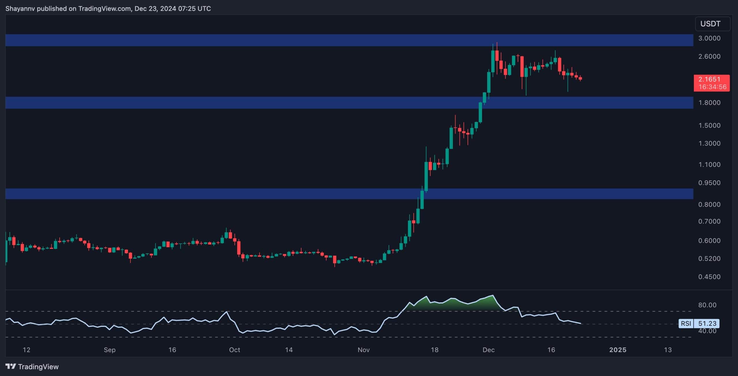 Why is the XRP Price Down Today? (Ripple Price Analysis)