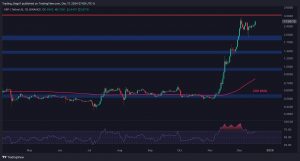 Is XRP Heading Toward New All-Time High After 11% Daily Surge?