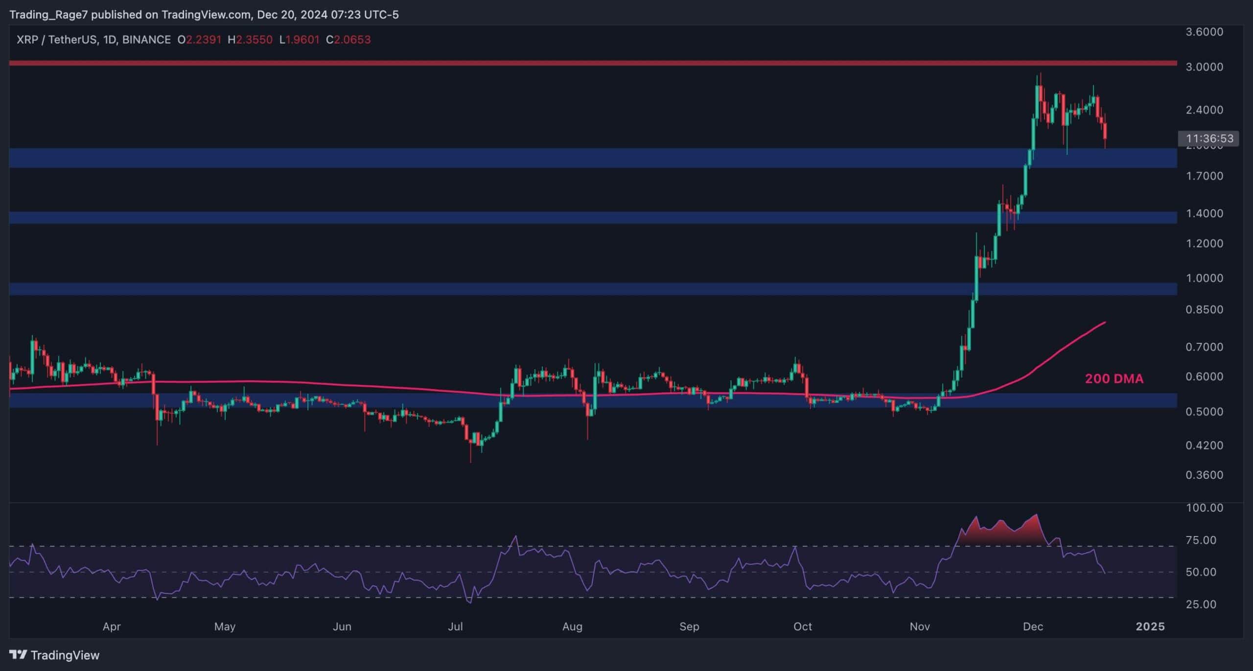 XRP Could Slump to $1.4 if This Support Level Doesn't Hold