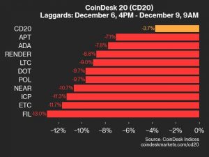 9am CoinDesk 20 Update for 2024-12-09: laggards chart