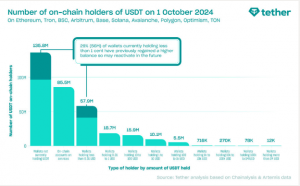 Tether’s USDT Hits New High—330 Million Wallets And Counting