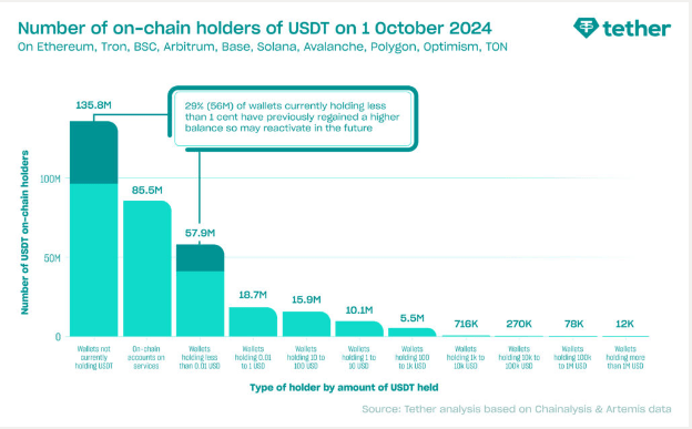 Tether’s USDT Hits New High—330 Million Wallets And Counting