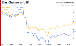 Bitcoin and ether’s 24-hour performance