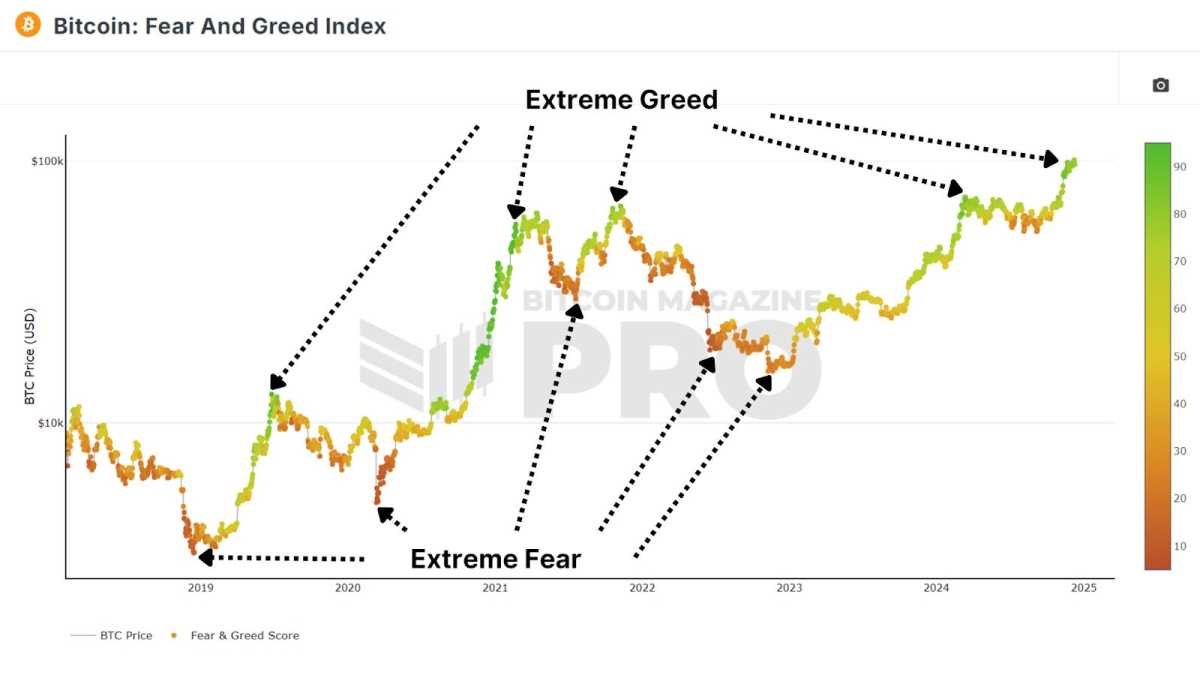 How A Bitcoin Fear and Greed Index Trading Strategy Beats Buy and Hold Investing