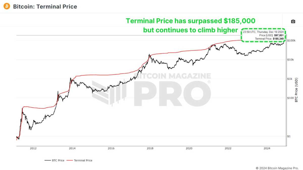 Exploring Five On-Chain Indicators to Understand the Bitcoin Market Cycle