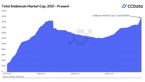 Stablecoin market cap (CCData)