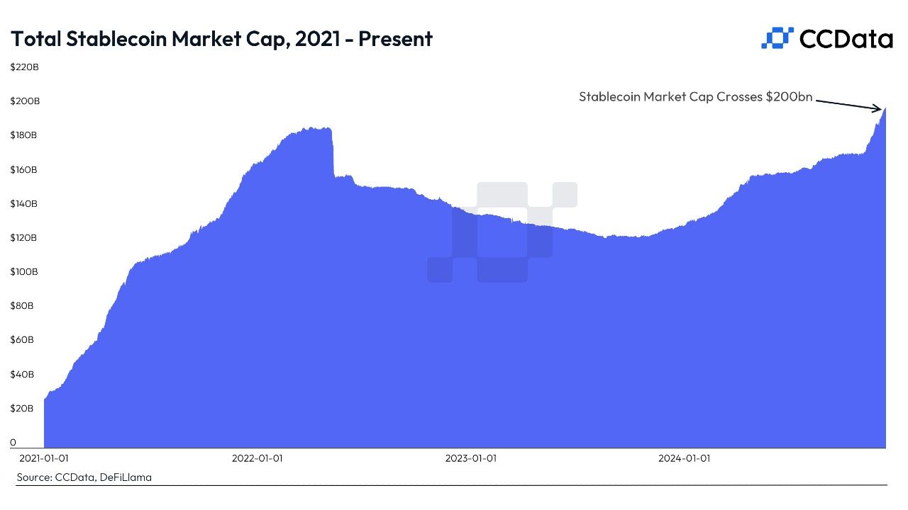 Stablecoin market cap (CCData)