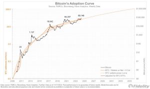 Fidelity Investments Director Shares Bitcoin’s Adoption and Valuation Models