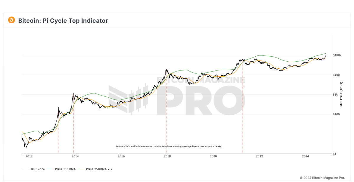 The Bitcoin Pi Cycle Top Indicator: How to Accurately Time Market Cycle Peaks