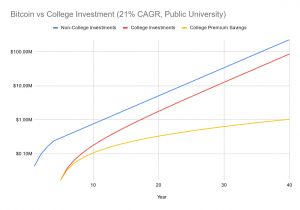 Bitcoin or University: Which Investment Yields Greater Financial Freedom?