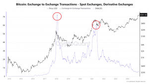 Bitcoin Exchange Transactions Hit Record Lows—What This Means For BTC’s Price