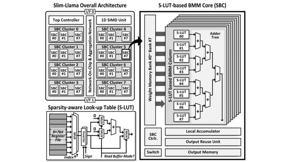 Slim-Llama is an LLM ASIC processor that can tackle 3-bllion parameters while sipping only 4.69mW - and we'll find out more on this potential AI game changer very soon