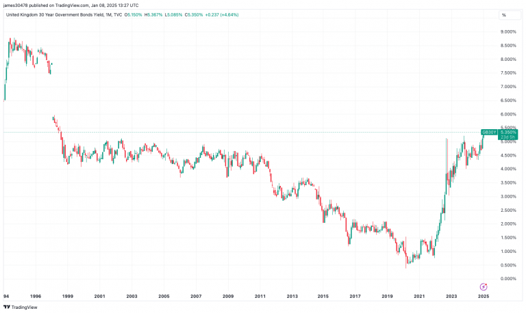 Yields Rising Puts Further Pressure on Bitcoin