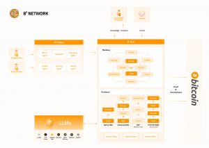 B² Network Unveils a New Product Vision: Creating a Habitat for On-Chain Life