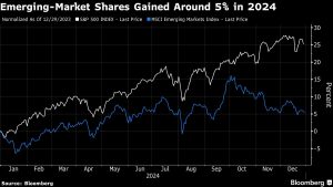 Riskier Bonds Lure Traders in Lackluster Year for Emerging World