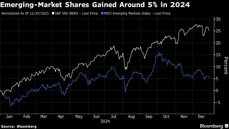 Riskier Bonds Lure Traders in Lackluster Year for Emerging World