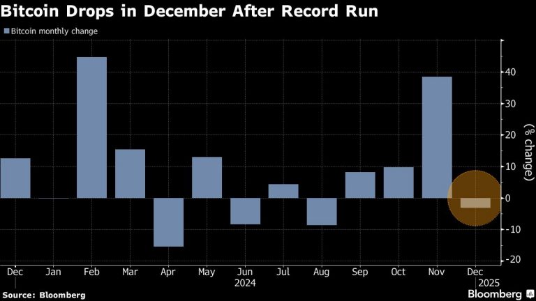 Bitcoin Slips in December as Investors Cash In on Record Rally