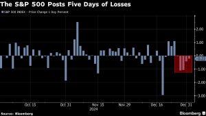 Asian Stocks to Drop After Dour Day on Wall Street: Markets Wrap