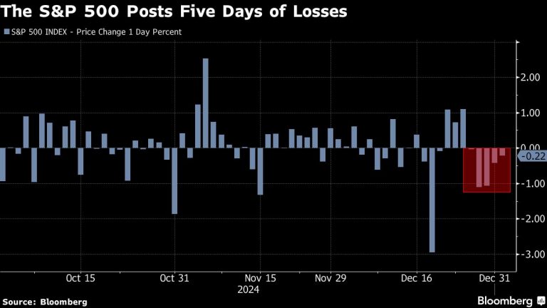 Asian Stocks to Drop After Dour Day on Wall Street: Markets Wrap